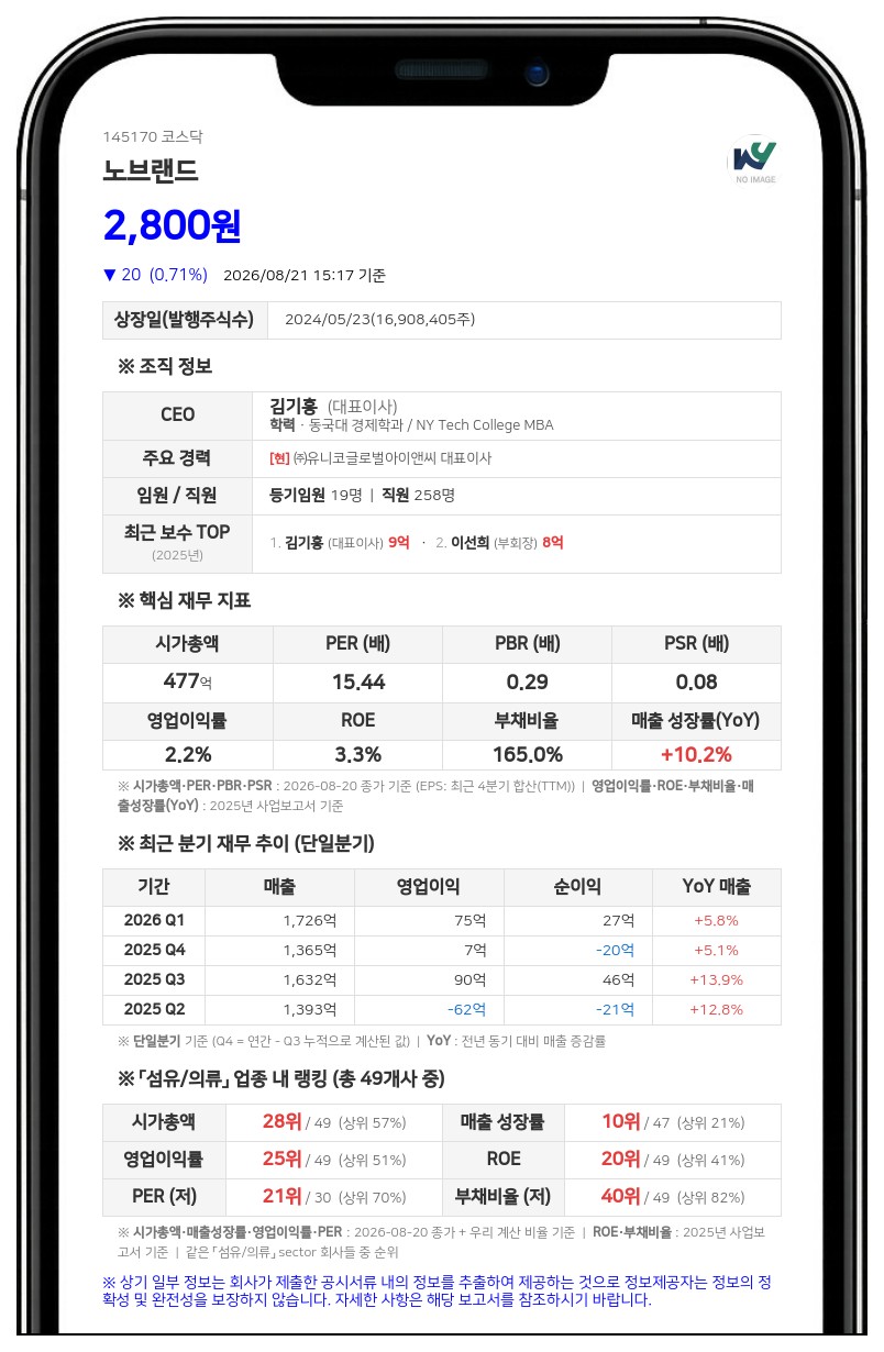 노브랜드, 임직원 RSA 지급 위해 자기주식 3000주 처분... 주식 희석 0.02%