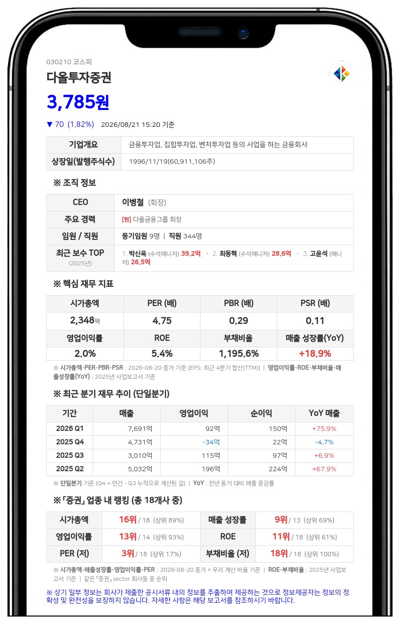 다올투자증권, 274억 규모 공사대금 소송 일부 패소…실제 부담은 24억 전망