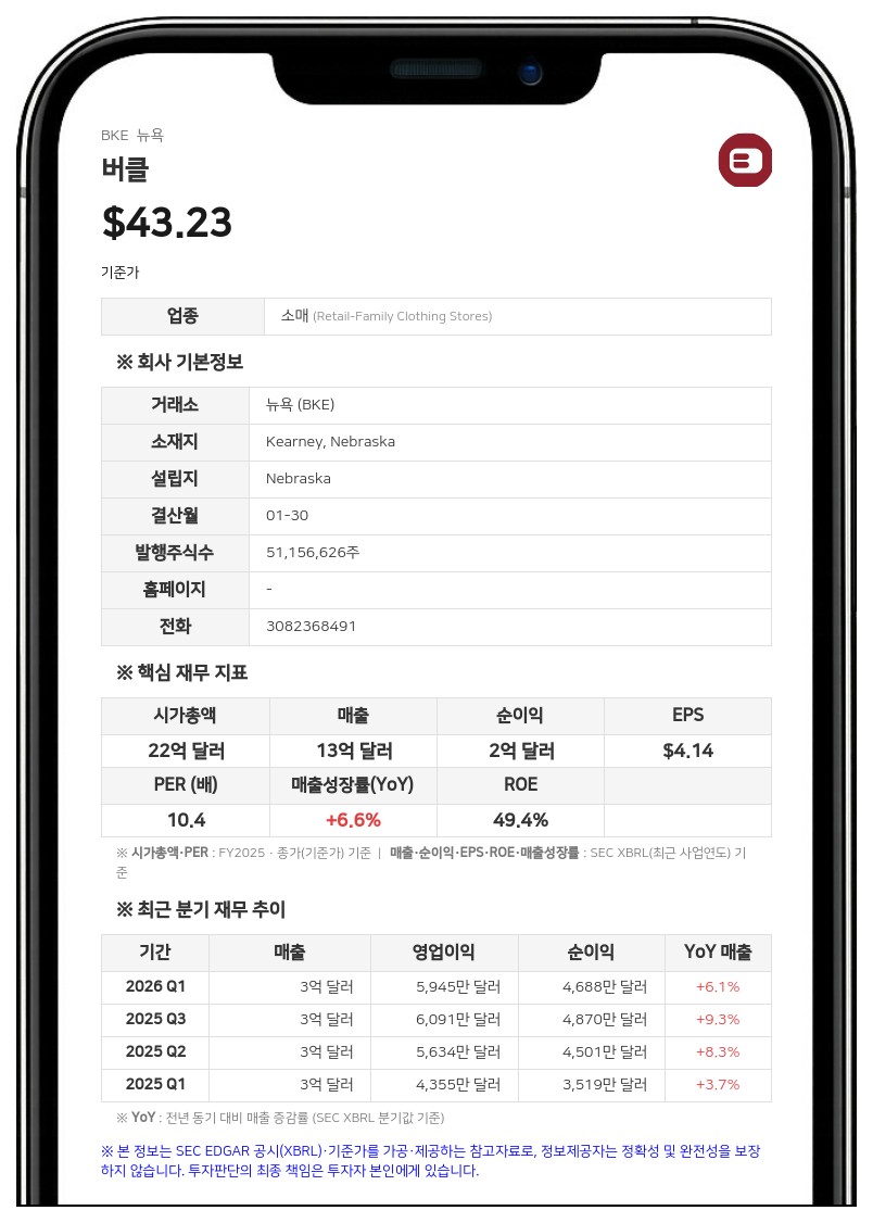 버클, 2분기 순이익 4440만 달러…전년 대비 소폭 감소