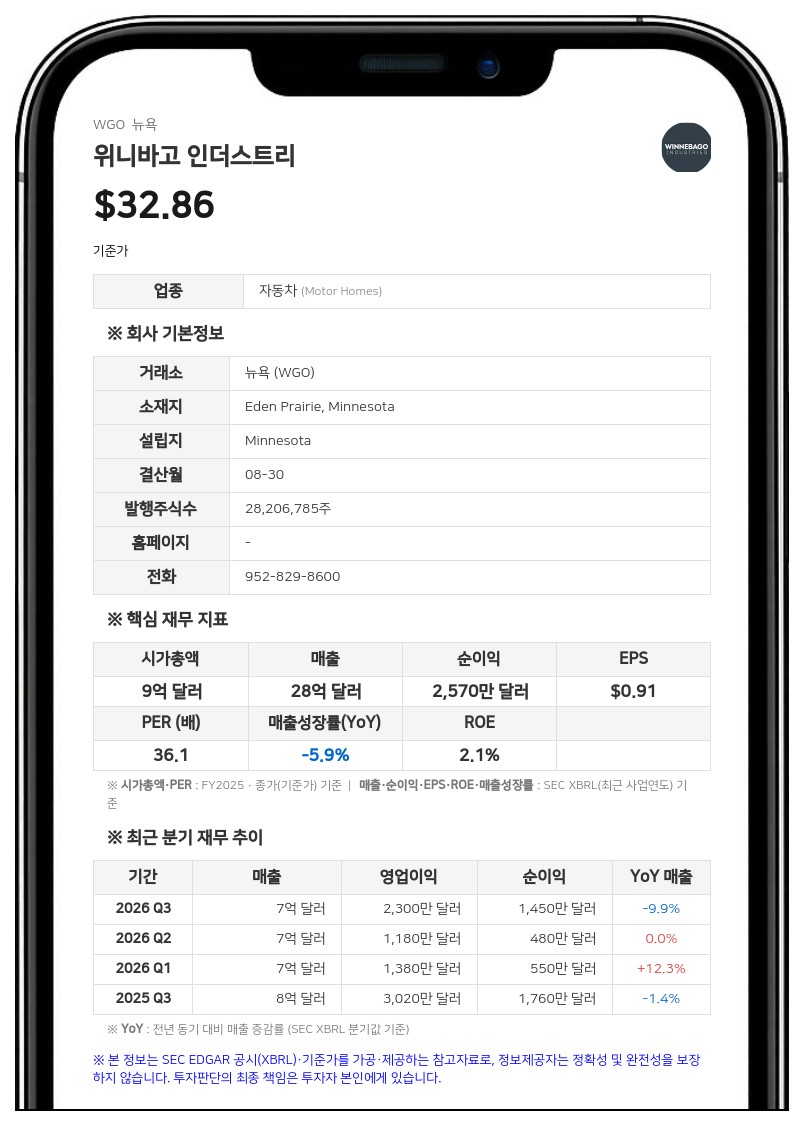 위니바고 인더스트리, JP모건 등과 3억 5000만 달러 규모 신용약정 개정…만기 2031년으로 연장