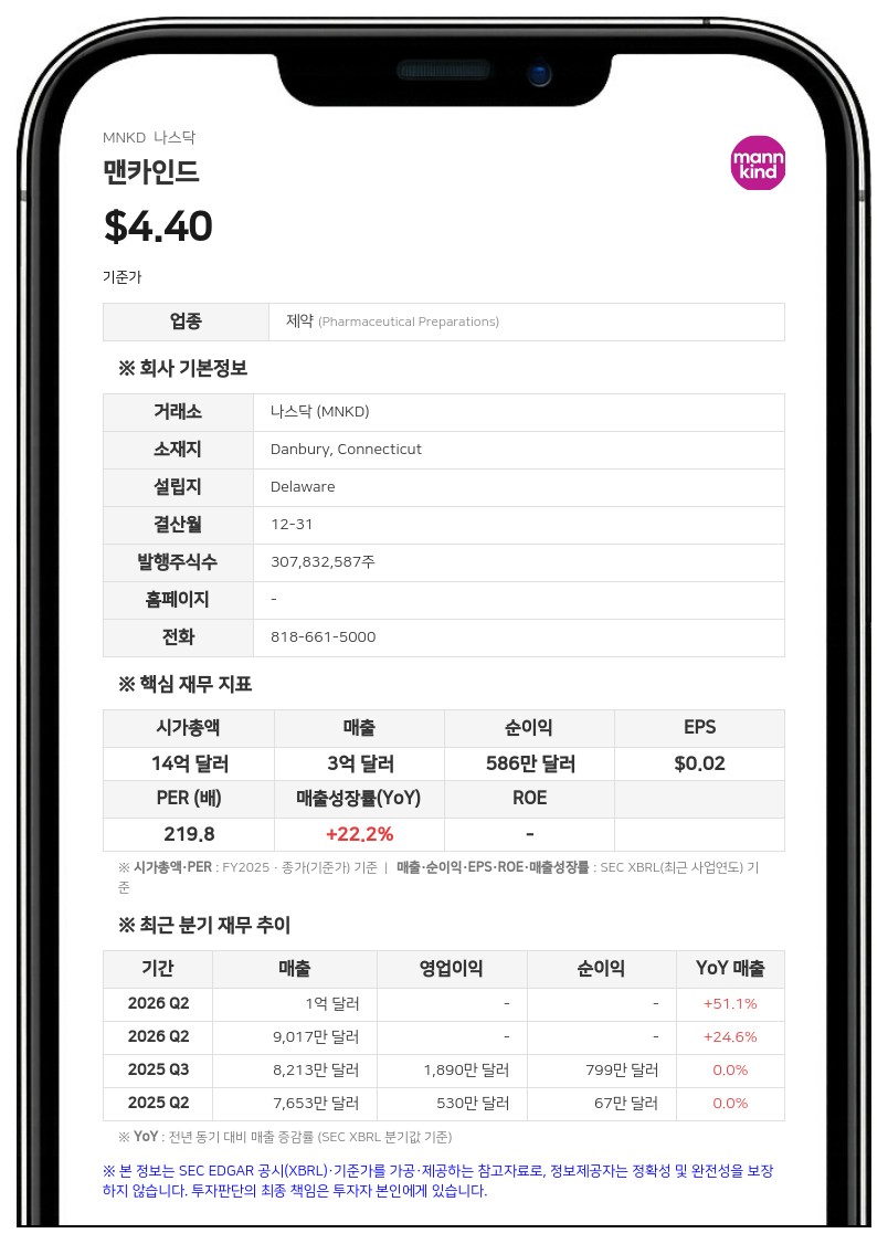 맨카인드, 사모 발행 주식 등 1285만 주 규모 주주 매각 등록 공시