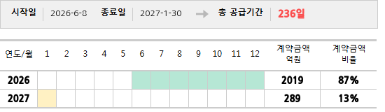 공급계약 기간 및 기간별 추정 계약금액