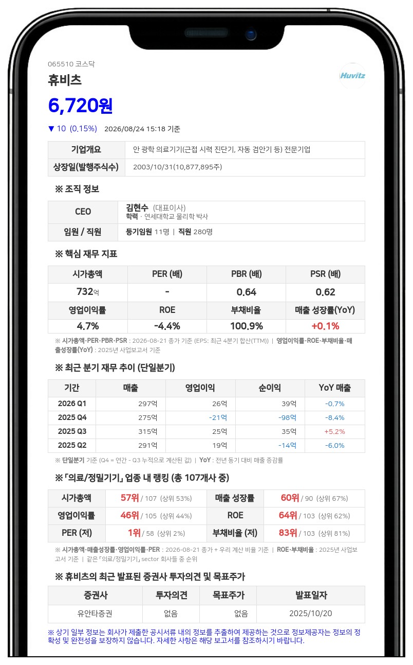 휴비츠, 지분 100% 자회사 오스비스 흡수합병...11월 완료 예정