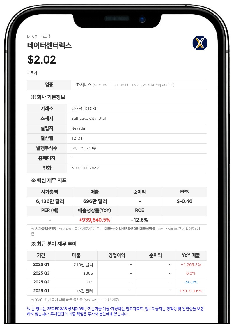 데이터센터렉스, 채굴기 500대 추가 배치 공간 확보…해시레이트 21% 확대 전망