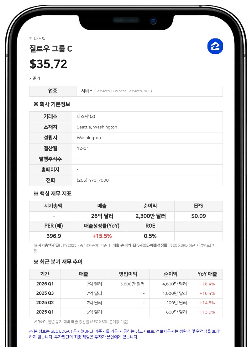 질로우 그룹, FTC·5개 주 소송 합의…레드핀과의 파트너십 유지