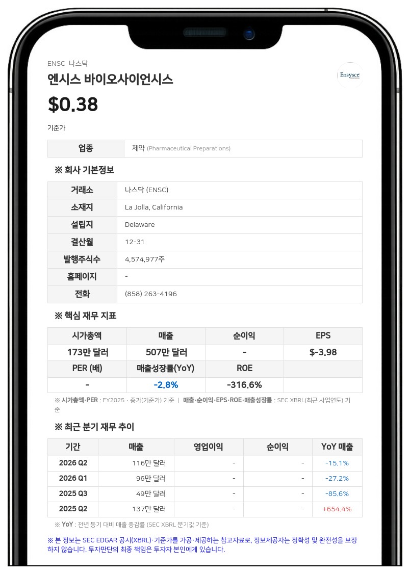 엔시스 바이오사이언시스, 나스닥 상장 유지 요건 충족 및 유예기간 신청