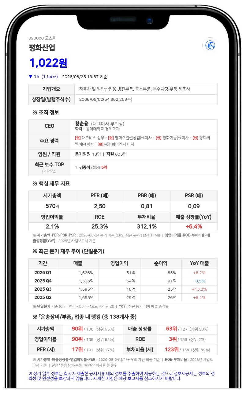 평화홀딩스, 평화산업 주식 5일 연속 장내 매수... 지분율 63% 돌파