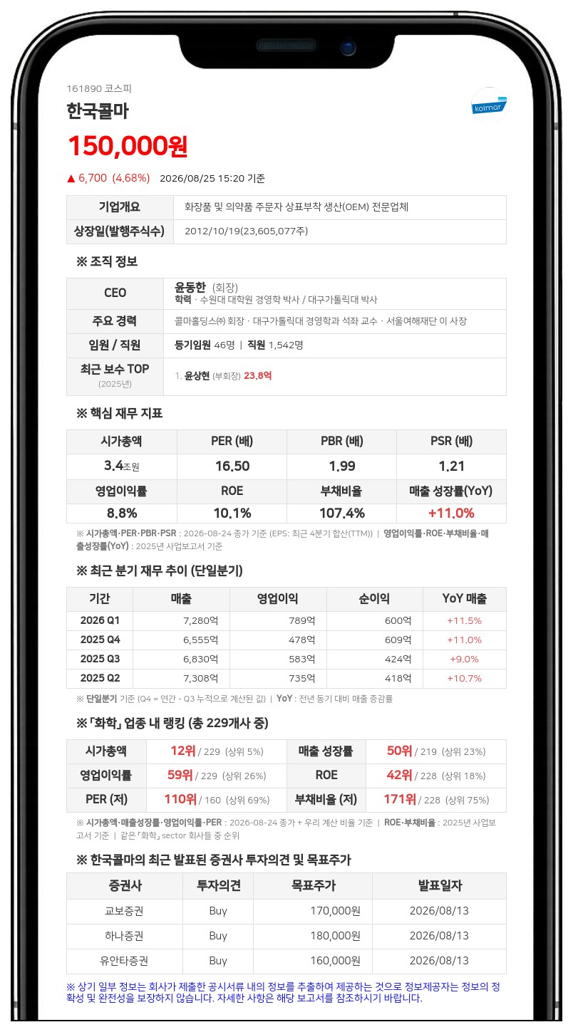 한국콜마, 한상근 임원 가족 장내매도로 최대주주 지분 721주 감소