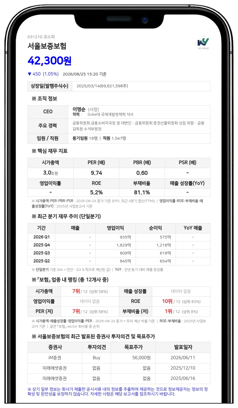 예금보험공사, 시간외매매로 서울보증보험 지분 45만 주 매각