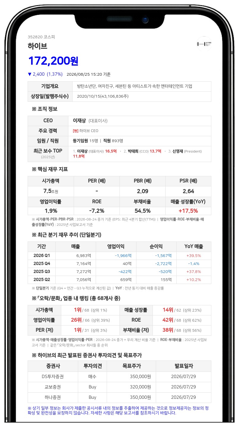 하이브, 임직원 28명에 42억원 규모 자사주 지급... "희석 효과 0.06% 미미"
