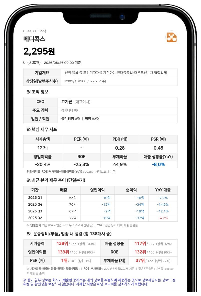 메디콕스, 120억 단기차입 결정…금융기관 차입 늘리고 기존 채무 상환