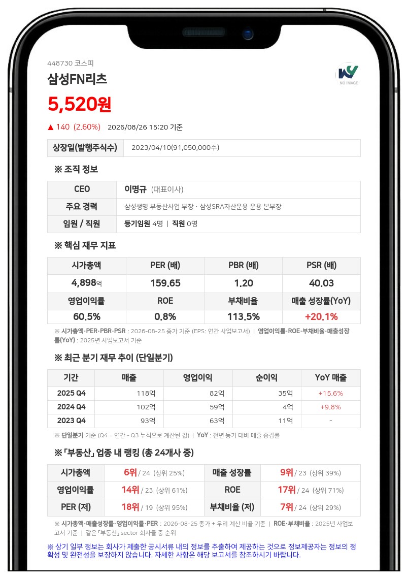 삼성FN리츠, 971억 규모 유상증자... 채무상환에 800억원 투입