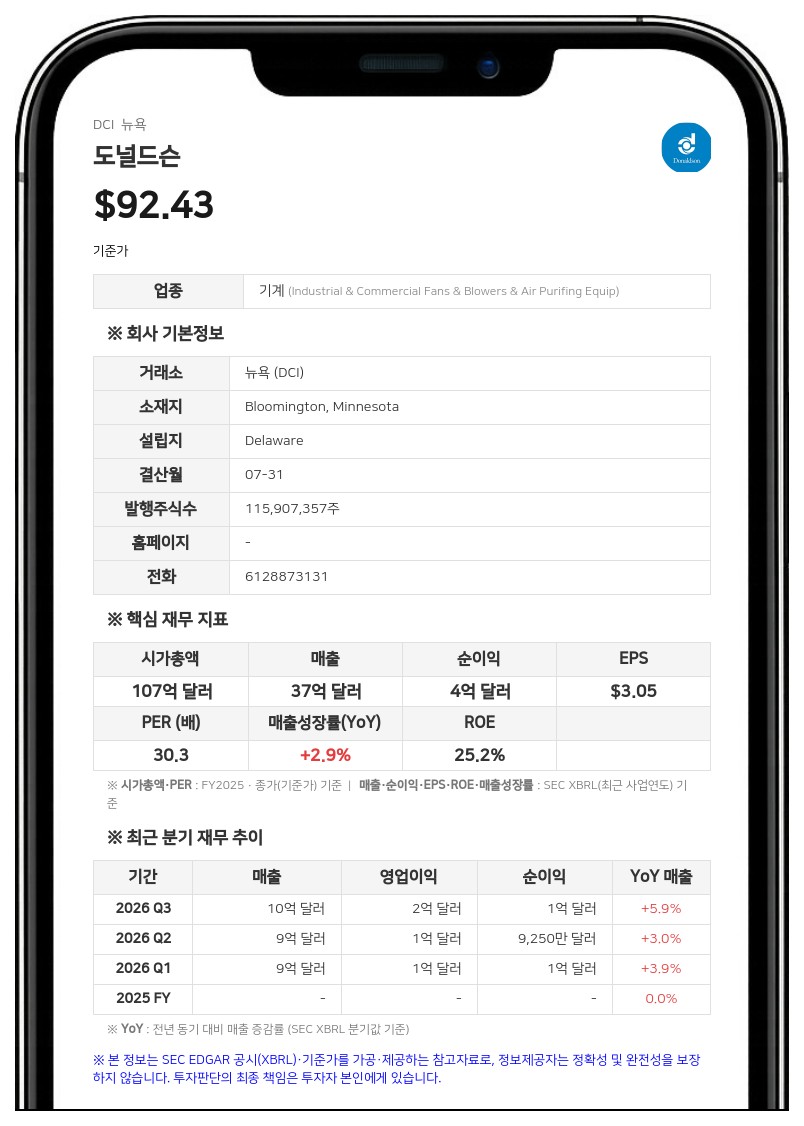 도널드슨, 4분기 매출 10억 5880만 달러로 사상 최고…연간 실적도 '최대'