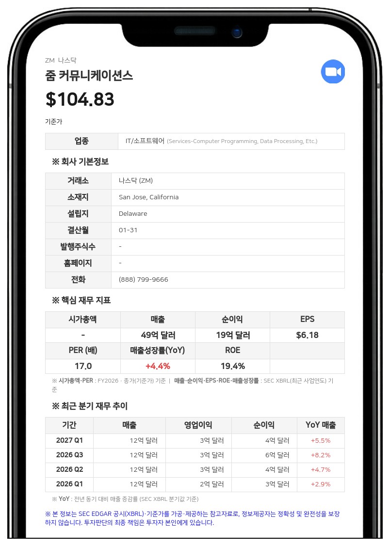 줌, 인공지능 기업 '앤트로픽'에 상반기 3억 달러 추가 투자... 지분 가치 31억 달러 돌파