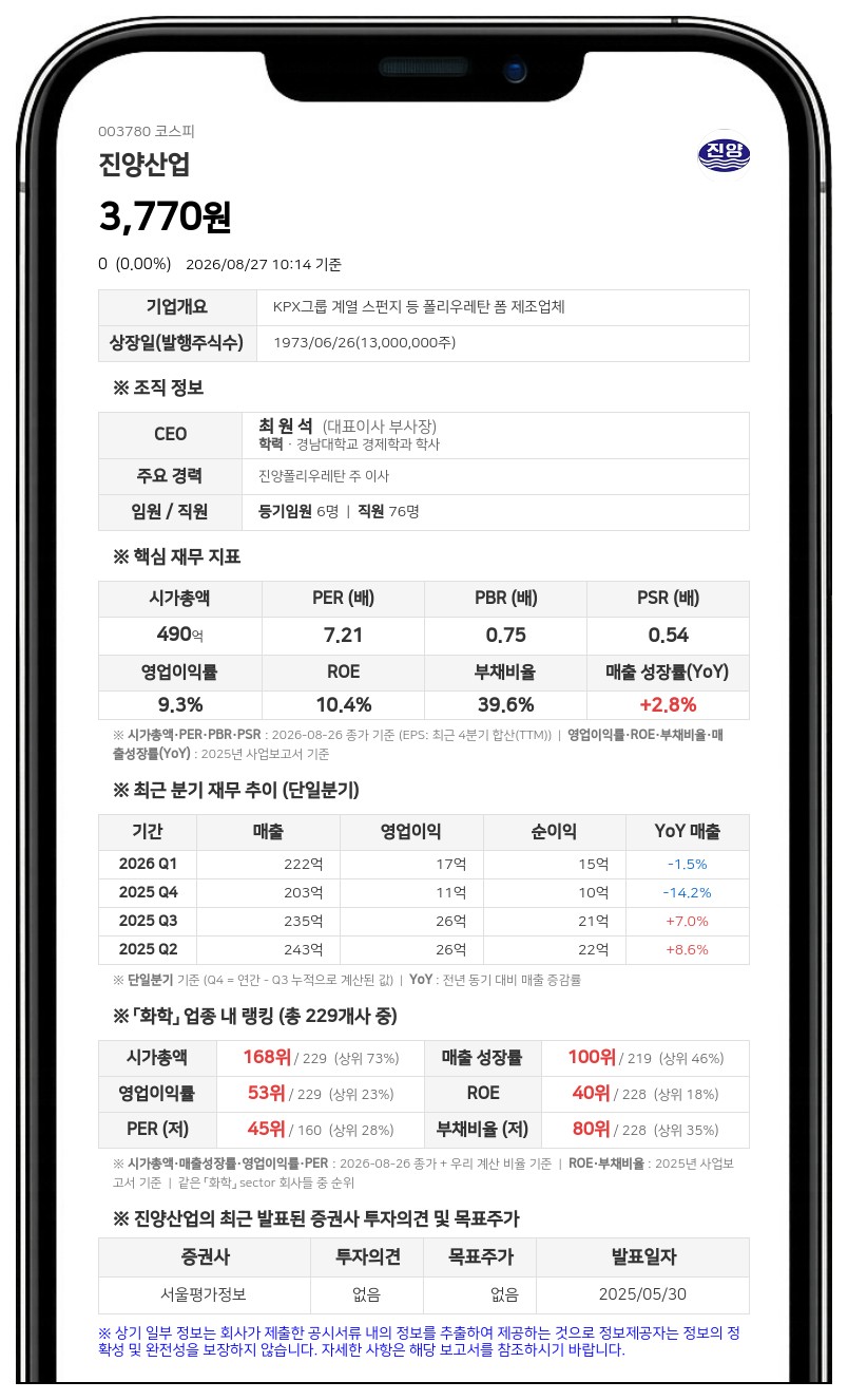 진양산업 임원 최원석, 자사주 1만 주 장내 매수…지분율 51.29%로 확대