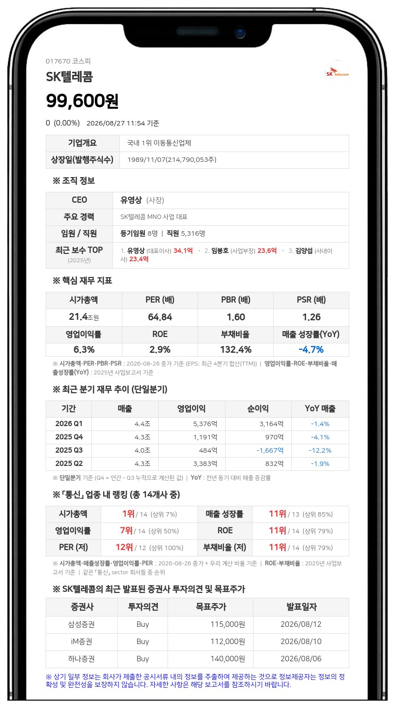 SK텔레콤, 독립이사 5명에 자사주 상여금 지급... 1억 원 규모 처분