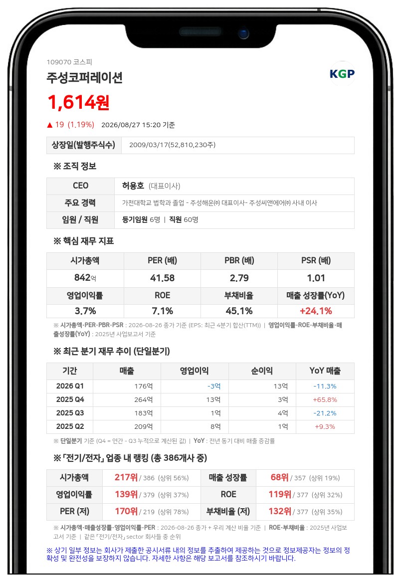 주성코퍼레이션 허용호 임원 사흘간 장내 매수…지분율 36.16%로 확대