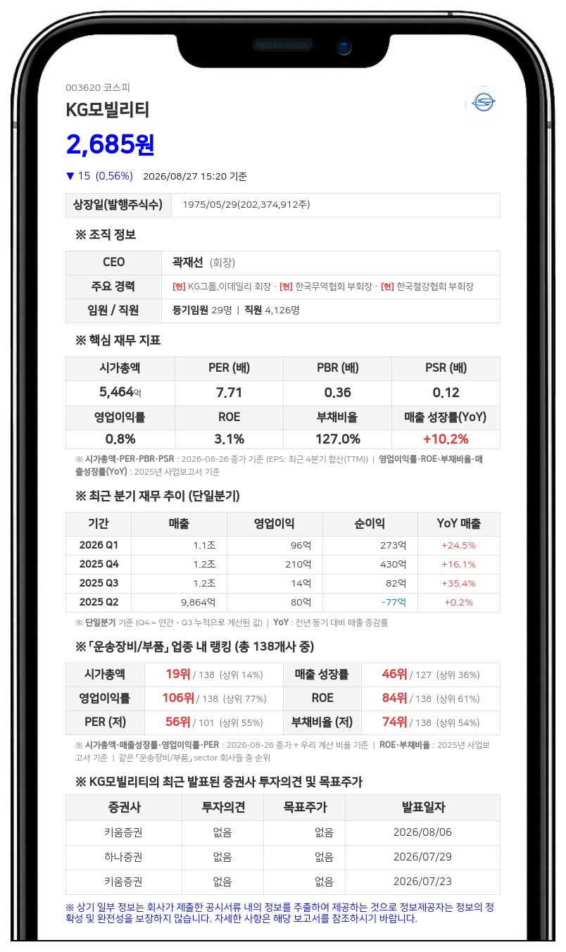 KG모빌리티, 1545억 사모 CB 발행... 채무상환 및 신차개발 투자