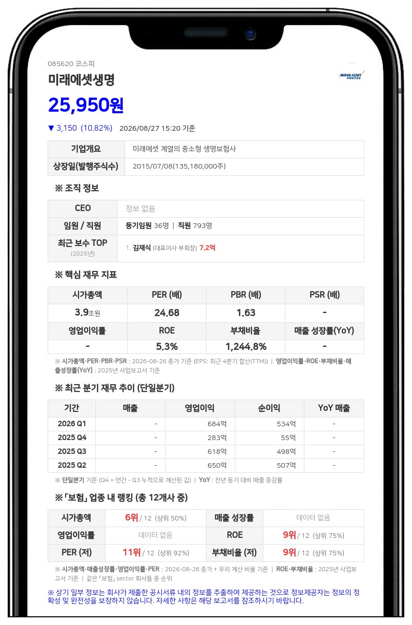 미래에셋생명 특수관계인 지분 82.25%로 감소…고영철 임원 퇴임 영향