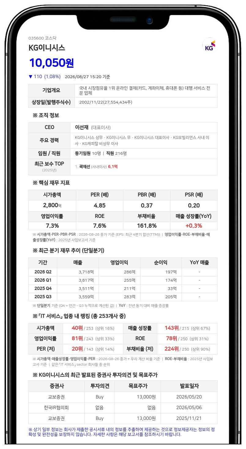 KG이니시스, 타법인 지분 취득 위해 900억원 신규 차입...총 차입금 2520억원