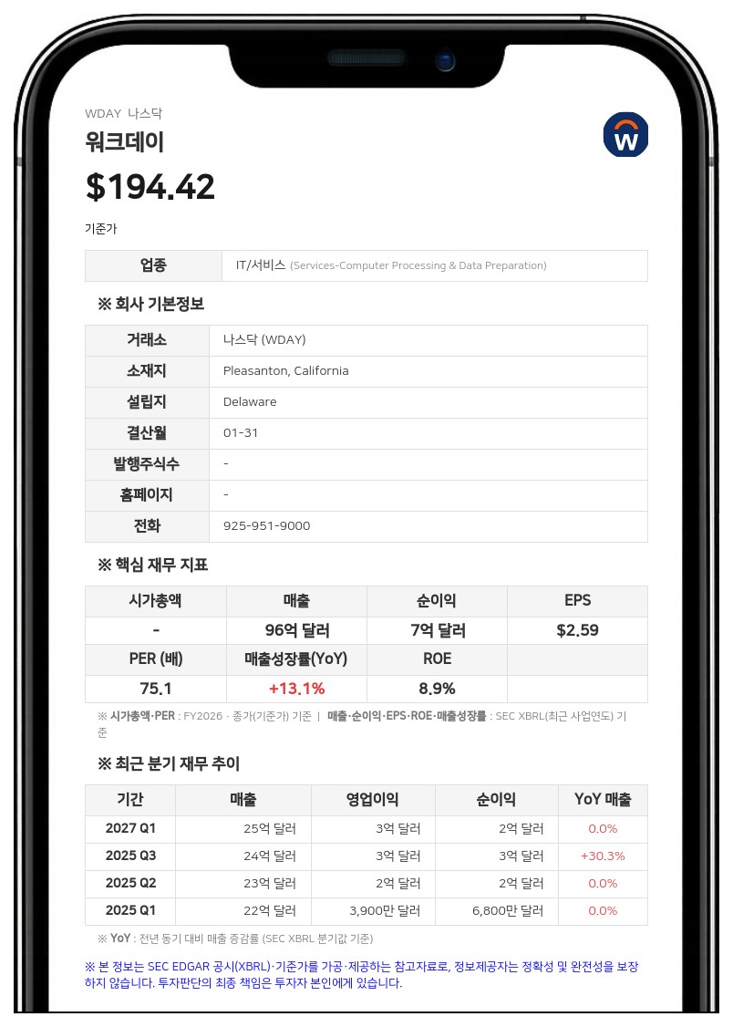 워크데이, 2분기 순이익 6억 3200만 달러로 급증…법인세 혜택 영향