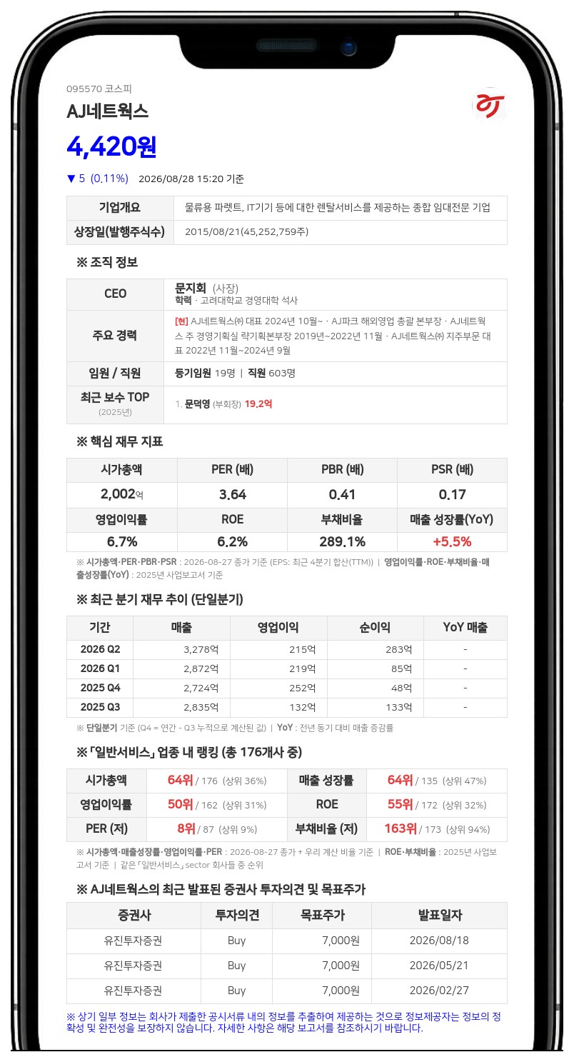 AJ네트웍스, 최대주주 친인척 3인 장내 매입…지분율 55.94% 유지