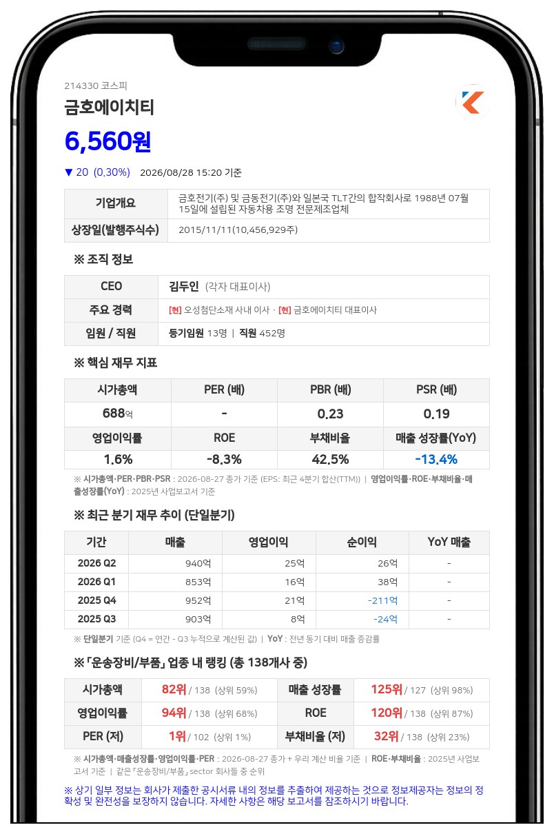 오성첨단소재, 금호에이치티 주식 5일 연속 장내매수…지분율 47.78%로 확대