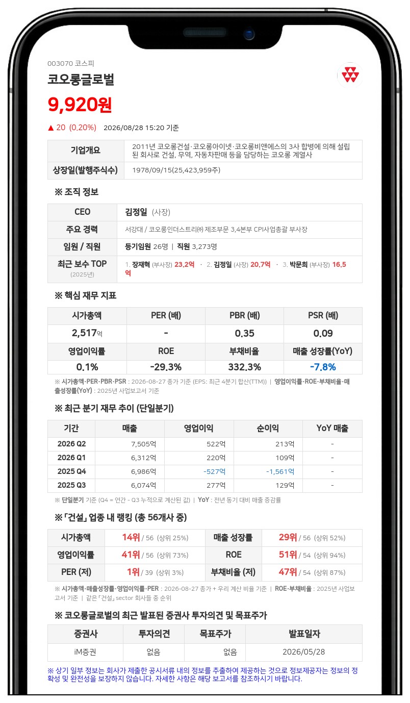 코오롱글로벌 임원 8인 자사주 상여금 취득... 최대주주 등 소유주식 1120주 증가