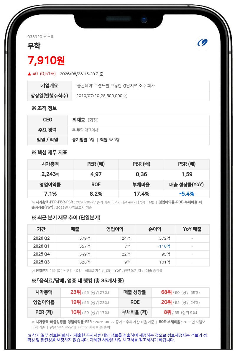 무학 임원 장직수, 보통주 2,000주 장내매수…특수관계인 지분 61.64%로 확대