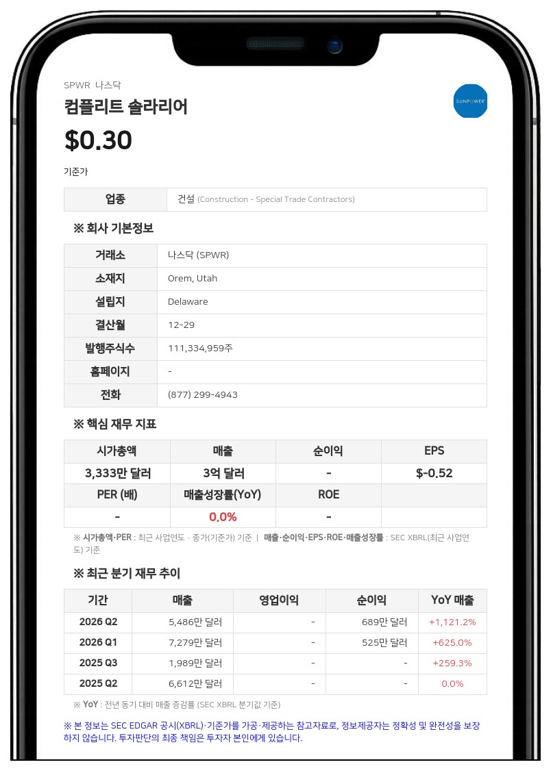 썬파워, CEO 신뢰 기금으로부터 200만 달러 규모 SAFE 투자 유치