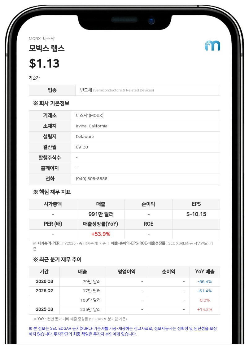 모빅스 랩스, 120만 달러 규모 전환사채 발행 및 자금 조달 합의…지배구조 개편도 단행