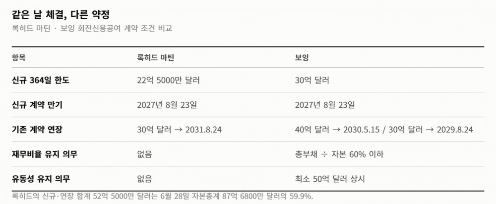 같은 날 같은 은행단, 다른 각서… 록히드는 재무약정 없이 52억 5000만 달러를 열었다