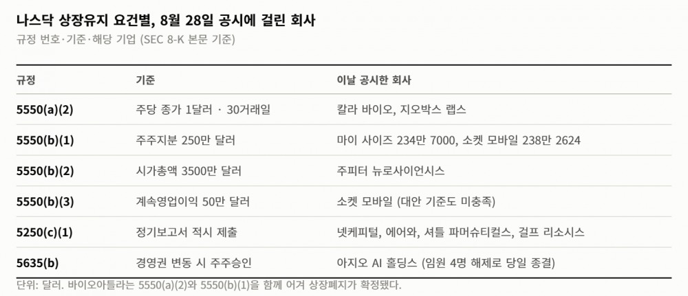 하루에 나스닥 14건, 코스닥 8건… 미국은 1달러로 자르고 한국은 병합으로 올린다