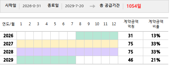 공급계약 기간 및 기간별 추정 계약금액