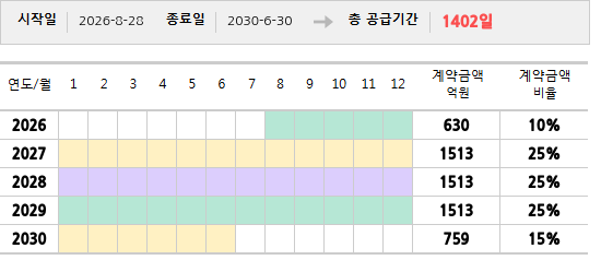 공급계약 기간 및 기간별 추정 계약금액