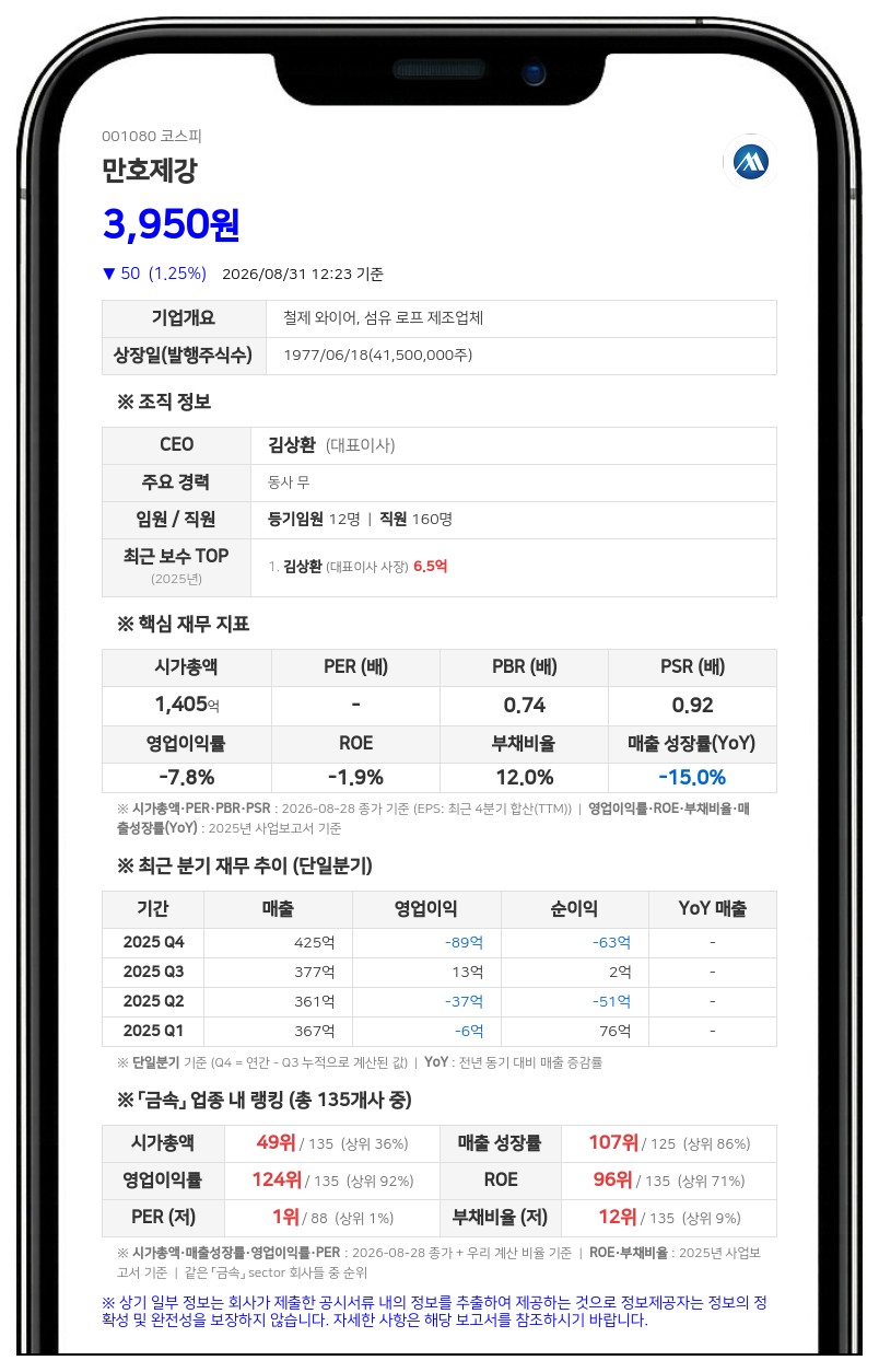 만호제강, 42억원 규모 결산 현금배당 결정…시가배당률 3.75% 기록
