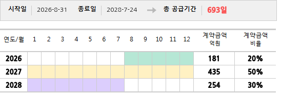 공급계약 기간 및 기간별 추정 계약금액