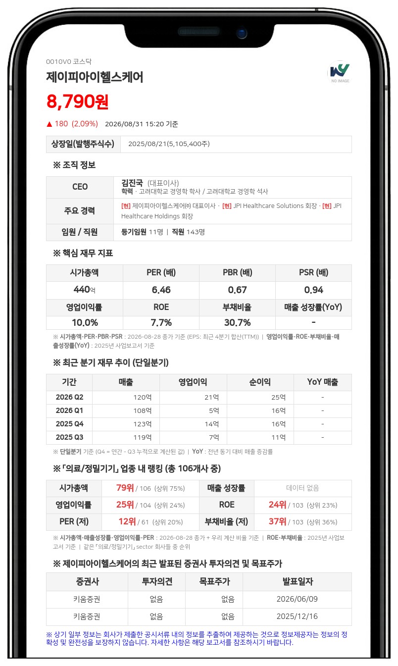 제이피아이헬스케어, 10억 자사주 매입 완료…지분 2.23% 확보