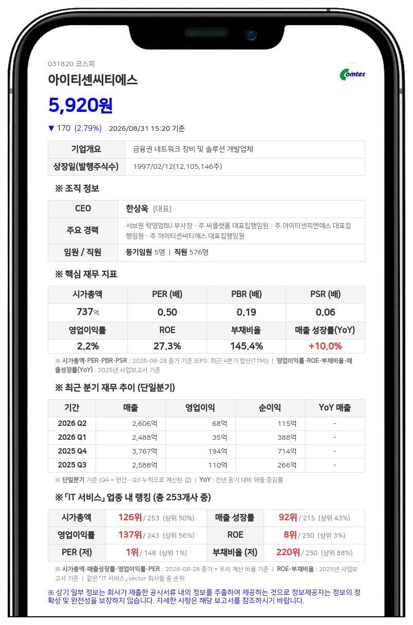 아이티센씨티에스, 최대주주 대상 50억 CB 발행... 채무 상환 목적