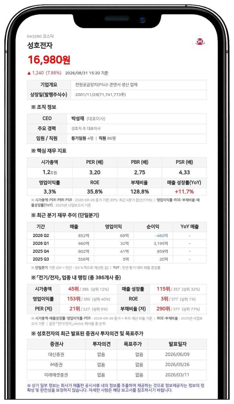 성호전자, 이자율 0%로 130억 확보…서룡전자 차입금 갚는다
