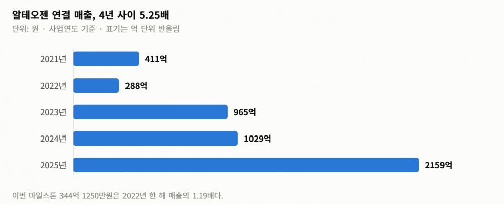 인보이스 한 장에 344억… 알테오젠 기술료가 4년 전 1년 매출을 넘어섰다