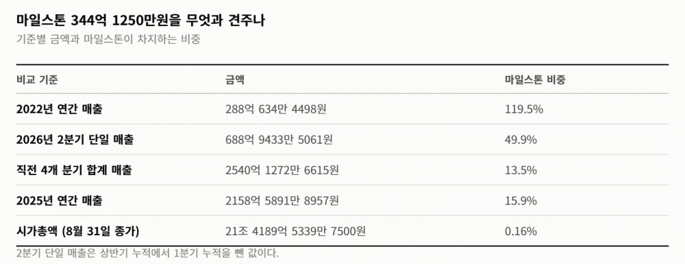인보이스 한 장에 344억… 알테오젠 기술료가 4년 전 1년 매출을 넘어섰다