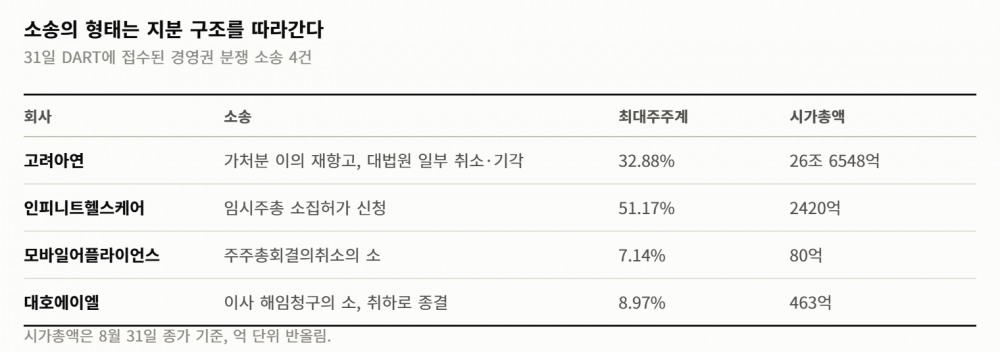 하루에 경영권 분쟁 공시 4건… 대주주 지분 7%인 곳에서 결의 취소 소송이 열렸다