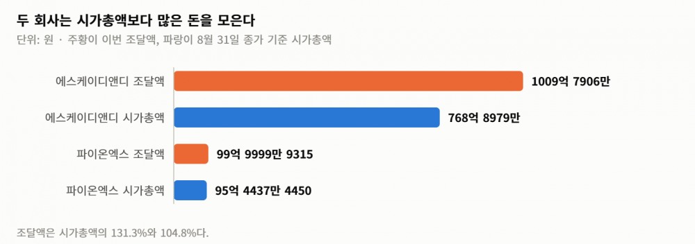 시가총액보다 큰 유상증자가 하루에 두 건… 이자 0% 사채는 대주주와 오갔다