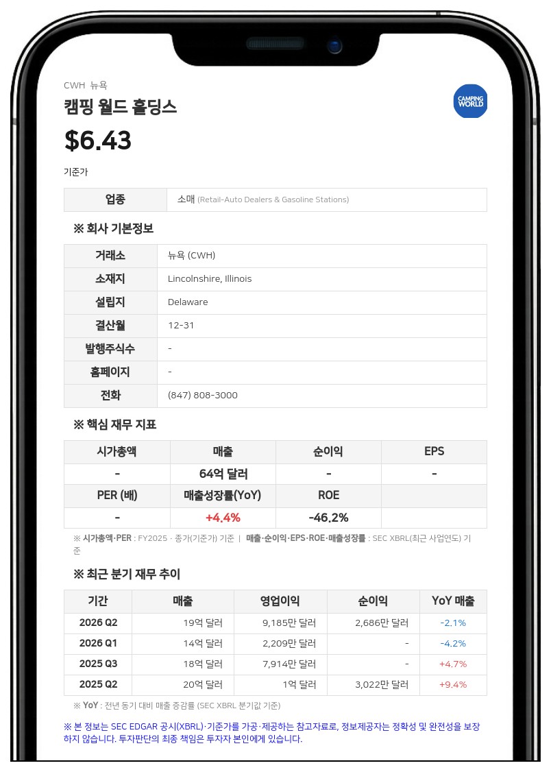 캠핑 월드 홀딩스 자회사, 1억 7500만 달러 규모 개정 신용 계약 체결