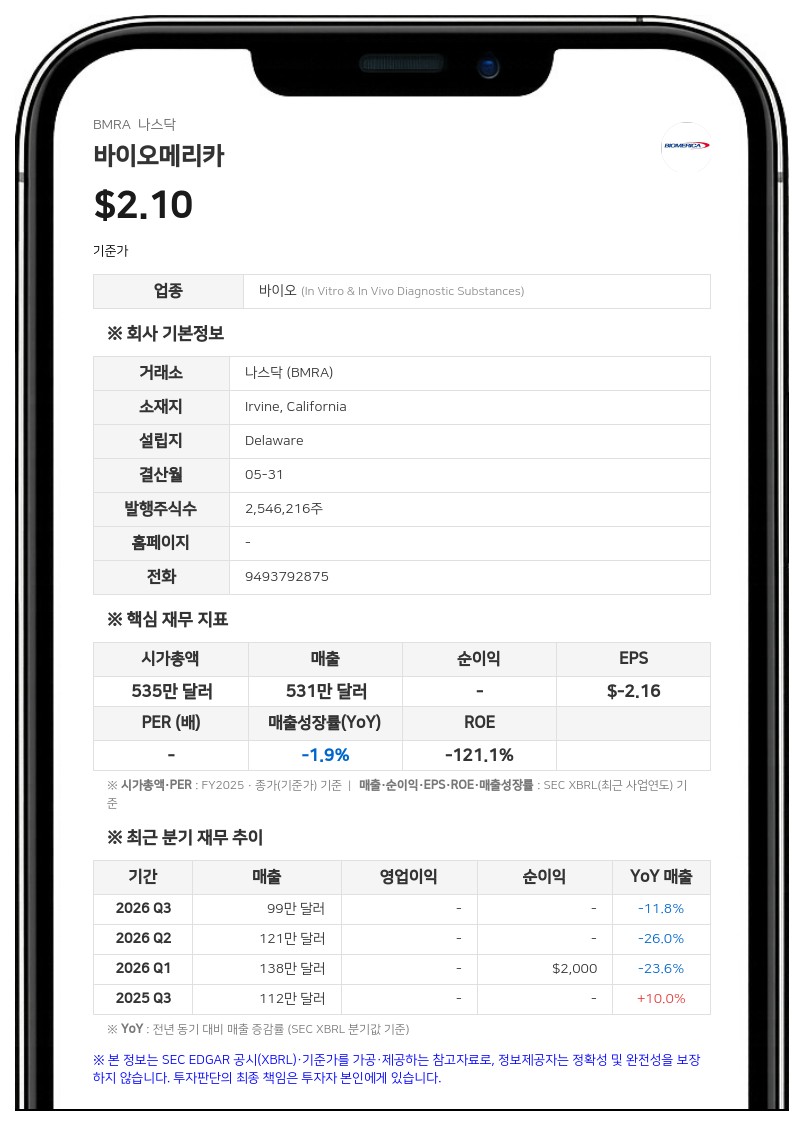 바이오메리카, 2026 회계연도 매출 16% 감소…'inFoods IBS'·'hp+detect' 상용화 박차