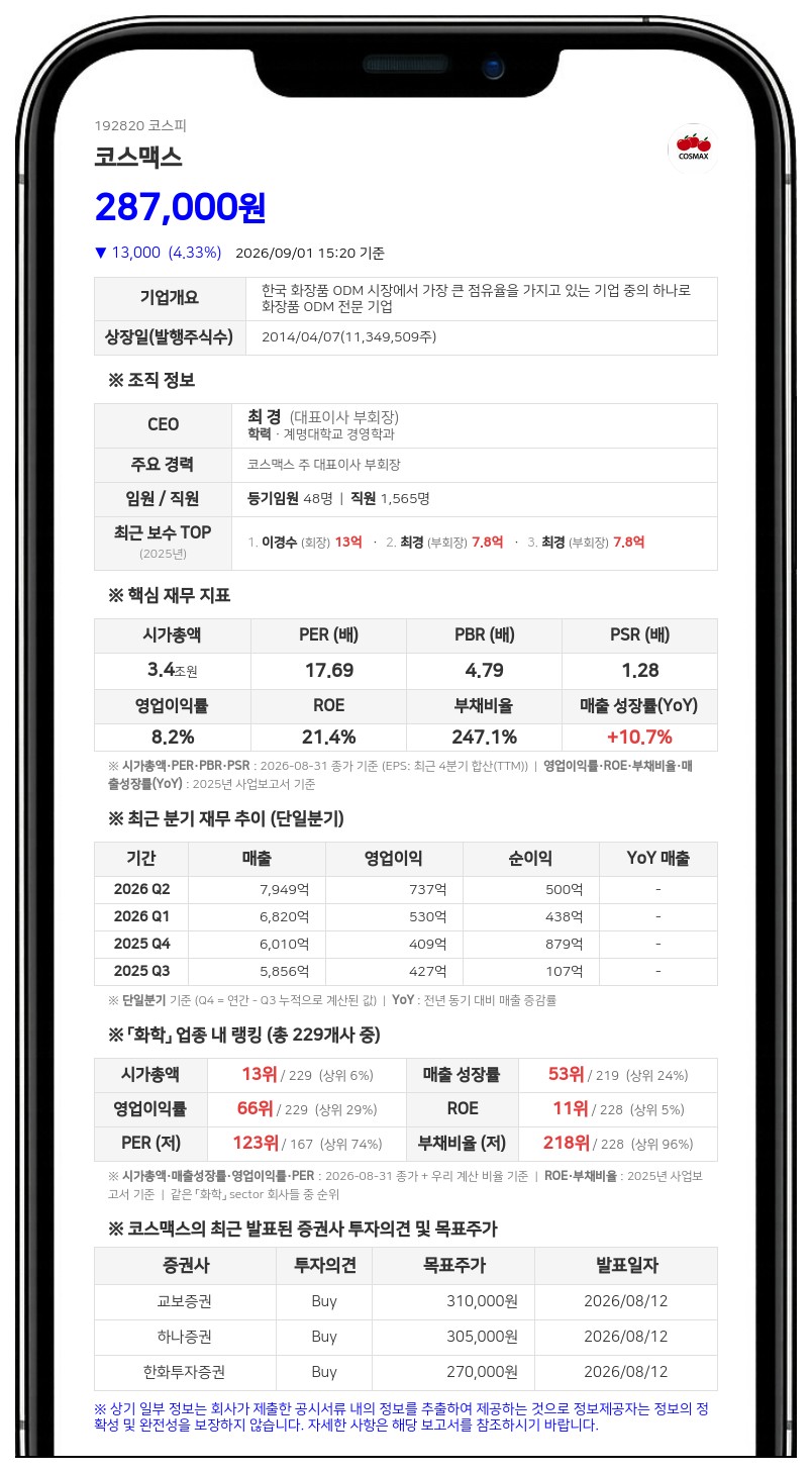 코스맥스, 관계사 지원 위해 1000억원 단기차입...자기자본 대비 16.3%