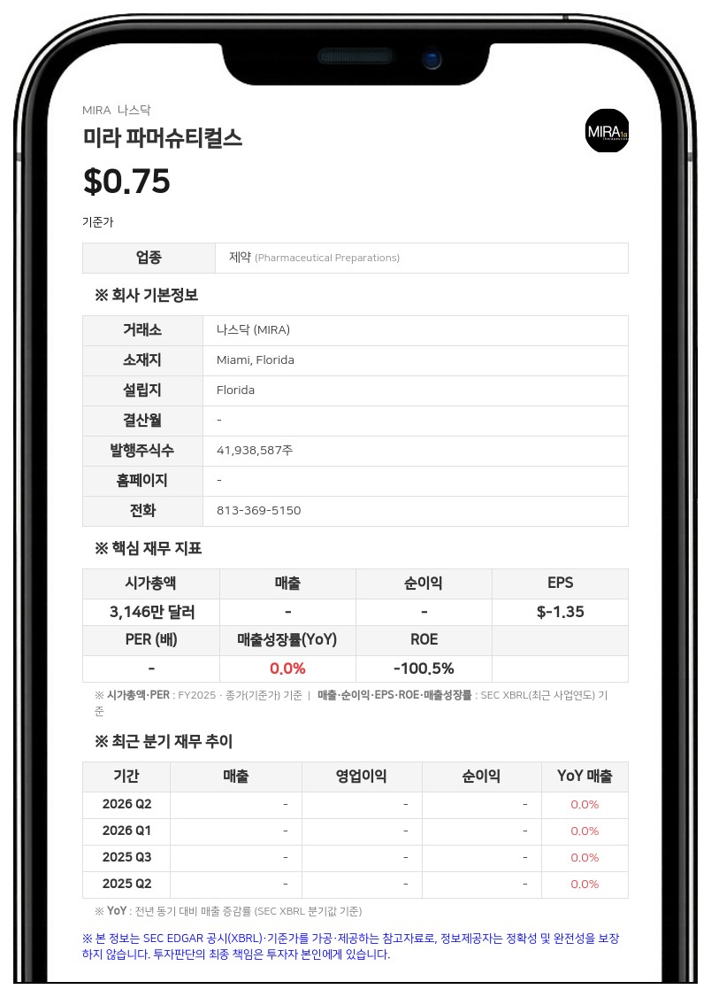 미라 파머슈티컬스, 비마약성 통증 치료제 'MIRA-55' 독성 시험 긍정적 결과 발표