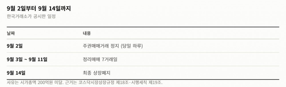 코스닥 퇴출선은 시가총액 200억… 코이즈는 그 8분의 1에서 멈췄다