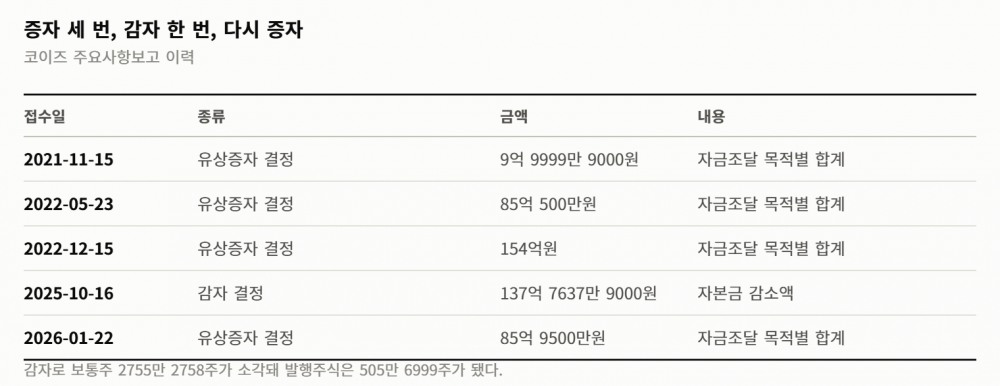 코스닥 퇴출선은 시가총액 200억… 코이즈는 그 8분의 1에서 멈췄다